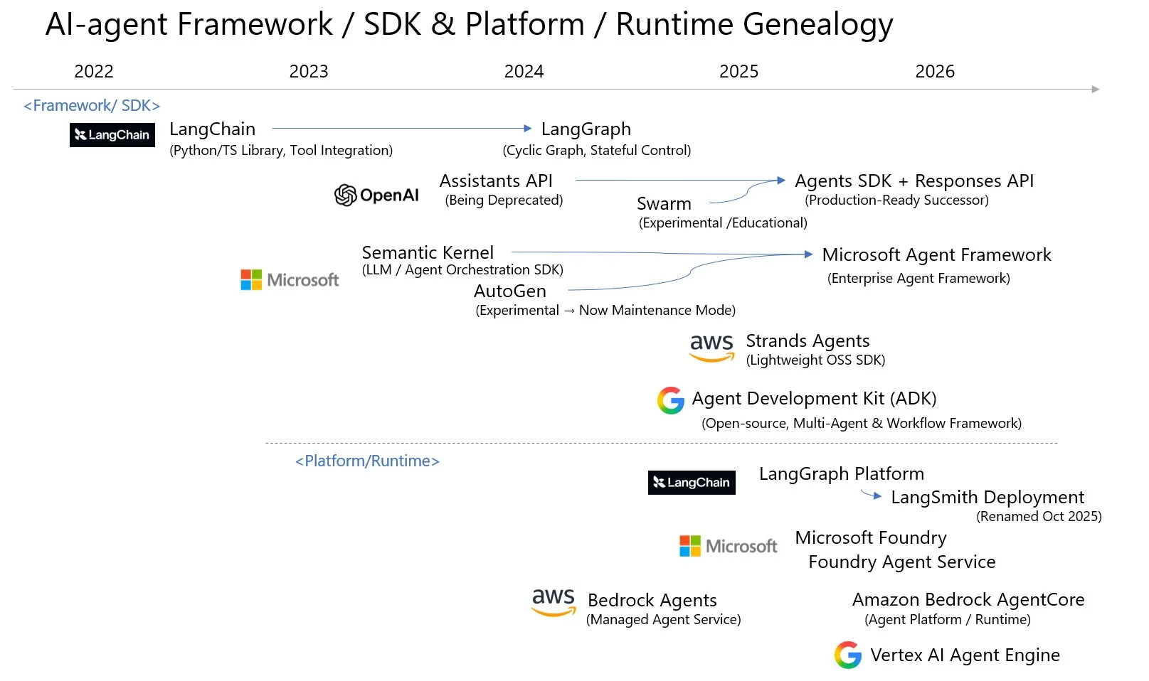 AI-Agent Framework / SDK & Platform / Runtime Genealogy: 上段にLangChain/LangGraph、OpenAI(Assistants API・Swarmから各々Agents SDK + Responses APIへ)、Microsoft(Semantic Kernel・AutoGenからMicrosoft Agent Frameworkへ)、AWS(Strands Agents)、Google(Agent Development Kit)というFramework/SDK層を、下段にLangSmith Deployment、Microsoft Foundry Agent Service、Amazon Bedrock AgentCore、Vertex AI Agent EngineというPlatform/Runtime層を、2022年から2026年の時系列で示した図