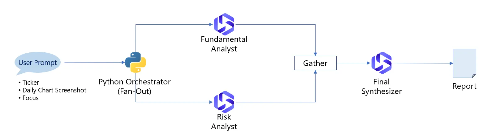 A multi-agent architecture diagram. The User Prompt (Ticker, Daily Chart Screenshot, Focus) flows into the Python Orchestrator, which fans out to the Fundamental Analyst and Risk Analyst running in parallel. Both outputs are gathered, and the Final Synthesizer combines them into the final Report.