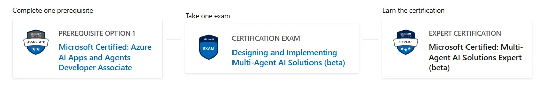 Microsoft認定資格の取得パス図(公式英語版)。Complete one prerequisite(前提条件のオプション1: Microsoft Certified: Azure AI Apps and Agents Developer Associate)→Take one exam(認定試験: Designing and Implementing Multi-Agent AI Solutions (beta))→Earn the certification(EXPERT認定資格: Microsoft Certified: Multi-Agent AI Solutions Expert (beta))という3ステップの流れを示した図