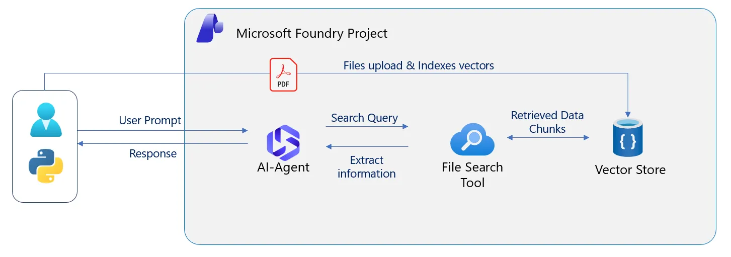 File Search RAGのアーキテクチャ図。ユーザーがPythonからAI-Agentにプロンプトを送信し、AgentがFile Search ToolにSearch Queryを渡す。File Search Toolは事前にPDFがアップロード・インデックス化されたVector StoreからRetrieved Data Chunksを取得し、Agentが情報を抽出してユーザーに応答する