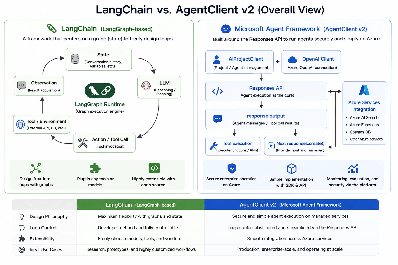 Comparison between LangChain based on LangGraph and Microsoft Agent Framework using AgentClient v2. The left side illustrates LangGraph Runtime, where State, LLM, Action/Tool Call, Observation, and Tool/Environment form a loop around a graph-oriented runtime optimized for highly flexible workflows. The right side illustrates AIProjectClient and OpenAI Client connecting to the Responses API, with response.output leading to Tool Execution and subsequent responses.create() calls, representing a simpler implementation model built around a managed Microsoft and Azure platform. The table below compares design philosophy, loop control, extensibility, and ideal use cases.